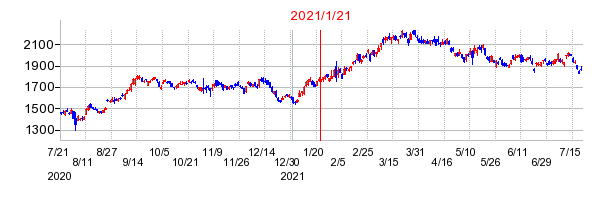 2021年1月21日 15:14前後のの株価チャート